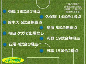 【採点＆寸評】Ｊ１千葉全選手を総チェックＤＦ編　　でんぐり隊長、両ＳＢコンビは高評価　離脱組は厳しい評価に