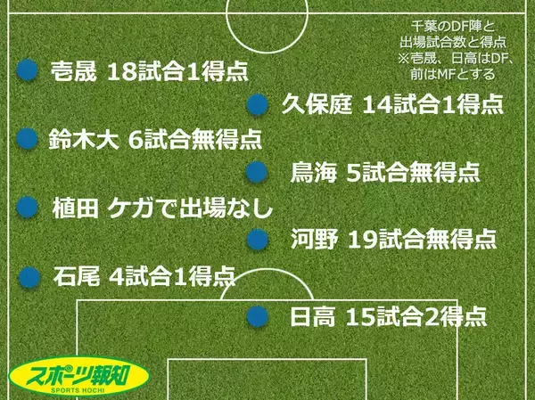 【採点＆寸評】Ｊ１千葉全選手を総チェックＤＦ編　　でんぐり隊長、両ＳＢコンビは高評価　離脱組は厳しい評価に