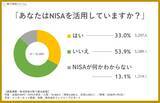 「２月１３日は「ＮＩＳＡの日」　「活用している」は１万人調査で約３分の１　「何か分からない」も１３．１％」の画像1
