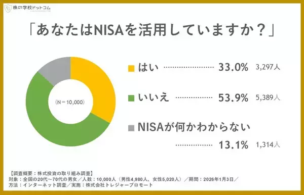 ２月１３日は「ＮＩＳＡの日」　「活用している」は１万人調査で約３分の１　「何か分からない」も１３．１％