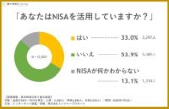 ２月１３日は「ＮＩＳＡの日」　「活用している」は１万人調査で約３分の１　「何か分からない」も１３．１％