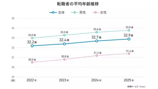 転職者の平均年齢は３２．９歳　３年連続で上昇　転職平均年齢が最も高い職種は？…「ｄｏｄａ」が調査