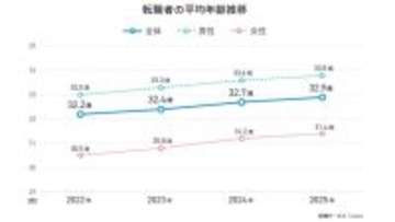 転職者の平均年齢は３２．９歳　３年連続で上昇　転職平均年齢が最も高い職種は？…「ｄｏｄａ」が調査