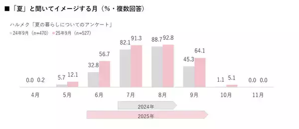 「夏」のイメージは６月から９月へ拡大　昨年は約６割が猛暑による外出控えも