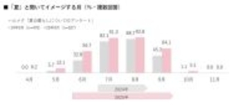 「夏」のイメージは６月から９月へ拡大　昨年は約６割が猛暑による外出控えも