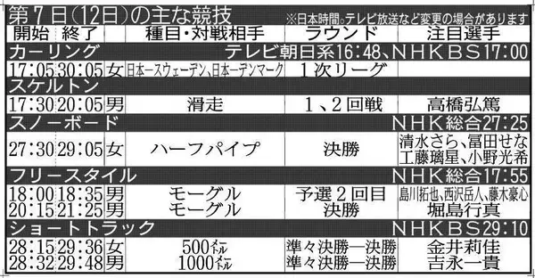 【五輪】第７日見どころ…モーグル決勝に北京銅の堀島行真が登場　カーリング女子「フォルティウス」は初戦