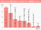 「バレンタインは“恋人の日”から“家族と感謝のイベント”へ　ファミチョコ５５．１％に」の画像1