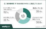 「“つながらない勇気”は企業価値になるか　８割が休息ルール支持、志望度６割増の衝撃…人材紹介大手・ワークポート」の画像1
