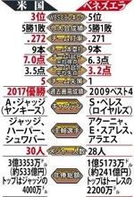 【ＷＢＣ】決勝戦徹底比較！２度目の世界一を目指す米国ＶＳ．初制覇のベネズエラ