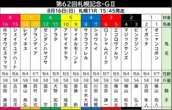 【札幌記念】凱旋門賞挑戦を見据えるアドマイヤテラは５枠１０番　重賞３勝目を狙うショウヘイは４枠７番　枠順確定