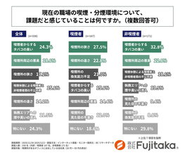 オフィス喫煙所の不満は？喫煙者は「狭い」「遠い」非喫煙者は「臭い」「喫煙休憩の不公平感」…調査結果