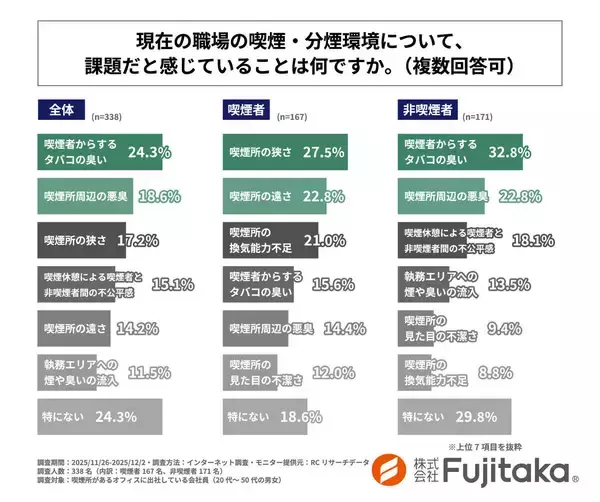 オフィス喫煙所の不満は？喫煙者は「狭い」「遠い」非喫煙者は「臭い」「喫煙休憩の不公平感」…調査結果