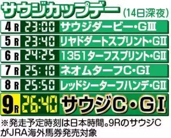 １着賞金が１５億円超！サウジカップは深夜２時４０分発走　連覇がかかるフォーエバーヤングが出走予定