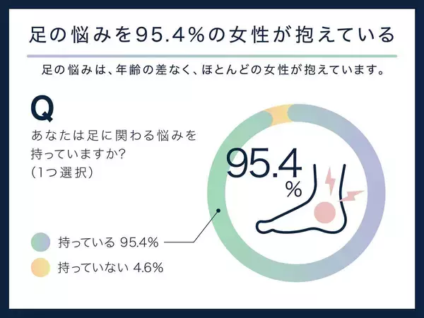 女性の９５．４％が「足に関わる悩み」持つ　７割フットケアが自己肯定感にプラスの影響