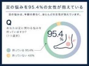 女性の９５．４％が「足に関わる悩み」持つ　７割フットケアが自己肯定感にプラスの影響
