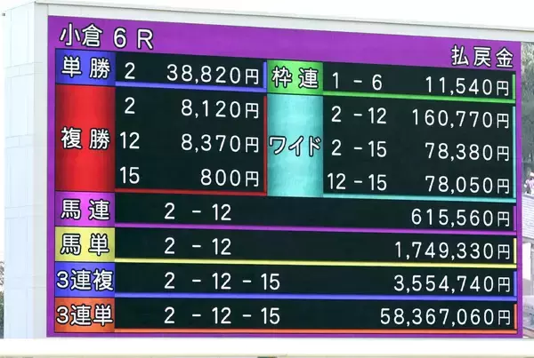 最低人気が３回も馬券に絡む異様な事態にネット驚がく「魔境すぎる」「荒れ方やばい」　大荒れの小倉競馬は高配当続出