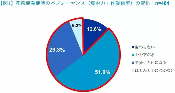 花粉症で生活パフォーマンスに影響ありは８割以上　花粉対策で医療機関受診は４割