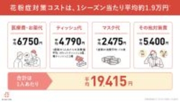 目はかゆく財布は痛い…花粉症対策にかかるコストは１シーズン平均約１万９０００円…クリニックフォアグループ調査