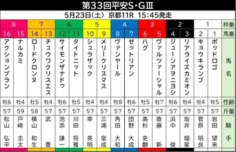 【平安Ｓ】巻き返し狙うロードクロンヌは７枠１４番　Ｊｐｎ１馬ナルカミは８枠１５番