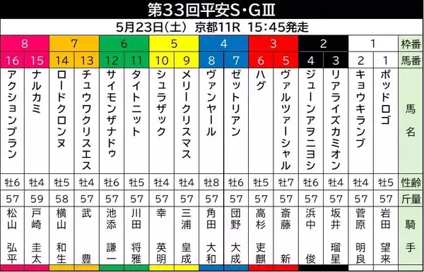 【平安Ｓ】巻き返し狙うロードクロンヌは７枠１４番　Ｊｐｎ１馬ナルカミは８枠１５番