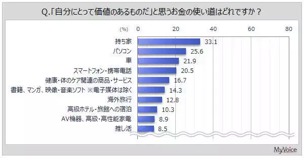 価値があるお金の使い道と思うもの　「持ち家」がトップ　女性は美容・健康に並び「推し活」も高い比率
