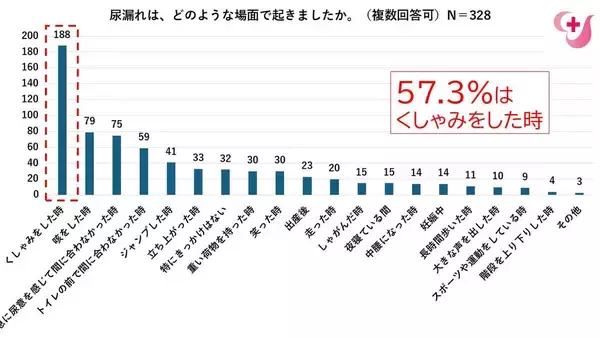 尿漏れ　シニアだけでなく１０代でも学校生活で経験　尿漏れが起きた場面は「くしゃみをした時」が５７．３％
