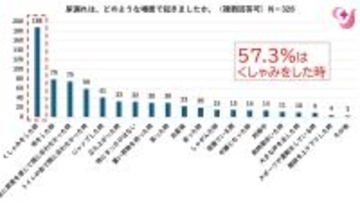 尿漏れ　シニアだけでなく１０代でも学校生活で経験　尿漏れが起きた場面は「くしゃみをした時」が５７．３％