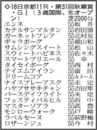 【秋華賞展望】無傷４連勝中モンローウォークの１強か波乱か　クラシック不出走馬が勝てば１６年ヴィブロス以来