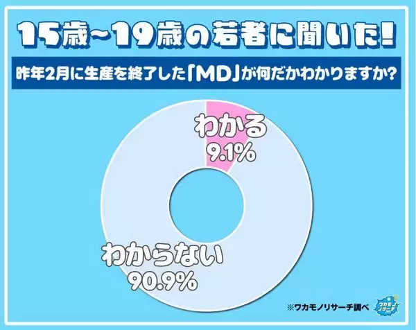 若者には分からない！？「ＭＤ」って何？“正解者”は１割未満　回答が大喜利状態に…なんと昨年２月に生産終了