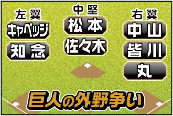 巨人開幕外野サバイバル激化！佐々木も丸もキャベッジも猛アピール　阿部監督が大歓迎「高め合う競争をしている」