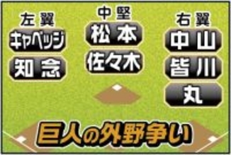 巨人開幕外野サバイバル激化！佐々木も丸もキャベッジも猛アピール　阿部監督が大歓迎「高め合う競争をしている」