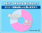 「「風が強くてビジュが崩れる」令和の若者の３割が「花見を楽しいと思わない」環境的な理由に加えＺ世代らしい価値観も」の画像1