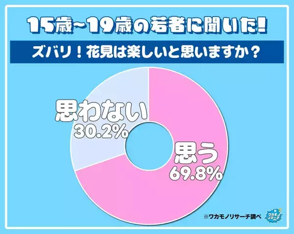「風が強くてビジュが崩れる」令和の若者の３割が「花見を楽しいと思わない」環境的な理由に加えＺ世代らしい価値観も