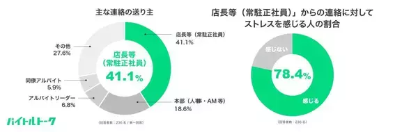 アルバイト約８割が時間外連絡にストレス　「つながらない権利」に注目