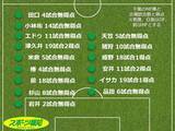 「【採点＆寸評】Ｊ１千葉全選手を総チェックＭＦ編　１７歳姫野、津久井ら高評価　一方で厳しい評価も並ぶ」の画像1