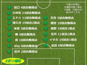 【採点＆寸評】Ｊ１千葉全選手を総チェックＭＦ編　１７歳姫野、津久井ら高評価　一方で厳しい評価も並ぶ