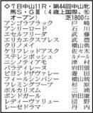 「【中山牝馬Ｓ展望】豪華メンバー集結も強い４歳世代は牝馬も健在　パラディレーヌが重賞初Ｖの好機」の画像1