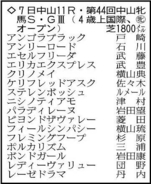【中山牝馬Ｓ展望】豪華メンバー集結も強い４歳世代は牝馬も健在　パラディレーヌが重賞初Ｖの好機