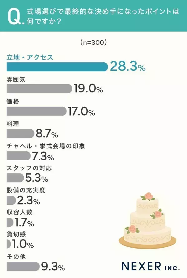 結婚式場選びで決め手になったポイント　最多の答えは「立地・アクセス」…アンケート調査