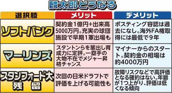 スタンフォード大・佐々木麟太郎が熟考する３つの選択肢　メリットとデメリットは？