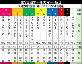 【オールカマー・枠順確定】レガレイラは“ラッキーセブン”から連覇狙う　武豊騎手と３戦ぶりコンビのジューンテイクは大外枠に