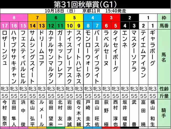 【秋華賞・金曜気配】サムシングスイートは外目の７枠１４番にも　伊藤大調教師は「大外じゃなければどこでもいい」