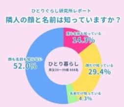２人に１人が隣人の名を知らず…８割が家で独り言　ひとり暮らしに広がる“静かなる自律型ライフスタイル”