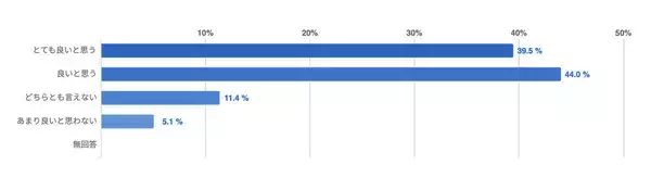 男性のスキンケアは８割以上の女性が支持　「男性の肌とパートナーへの清潔感に関する意識調査」