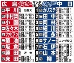 【広島－中日　予想スタメン】平川＆勝田　新人ダブルスタメンの“ＮＥＷカープ”と破壊力アップの井上竜が激突
