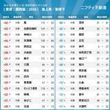 「関西エリア「注目の街」急上昇の駅は？　兵庫勢は降下傾向…不動産サイト検索・閲覧数ランキング」の画像1
