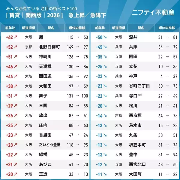 関西エリア「注目の街」急上昇の駅は？　兵庫勢は降下傾向…不動産サイト検索・閲覧数ランキング