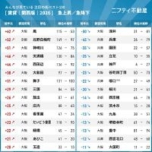 関西エリア「注目の街」急上昇の駅は？　兵庫勢は降下傾向…不動産サイト検索・閲覧数ランキング