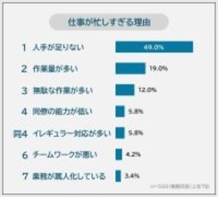 仕事が忙しすぎる理由…１位は人手不足　「無駄な作業多い」「同僚の能力が低い」の声も