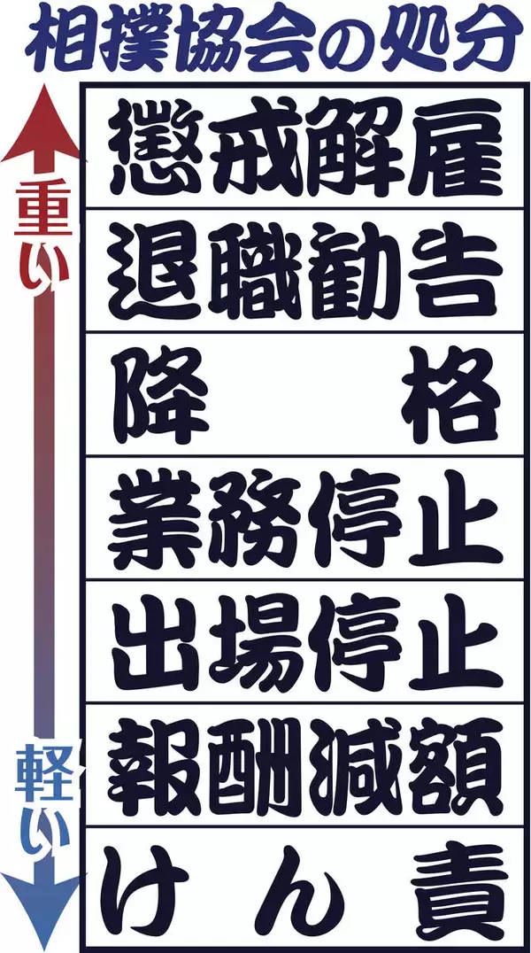 弟子への暴力で２階級降格の伊勢ケ浜親方がコメント「いかなる理由があっても暴力は決して許されるものではなく、自身の行動を深く反省しております」